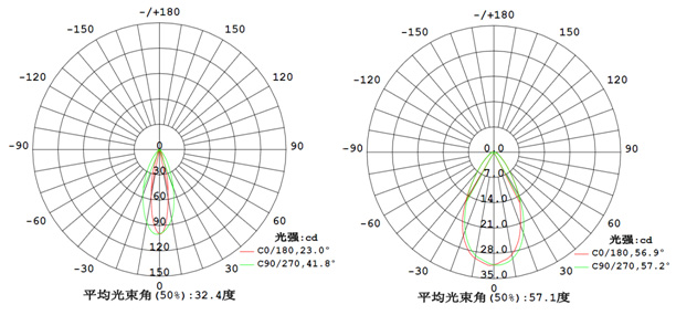 投光燈配光曲線